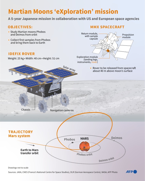 Infographic on Japan's Martian Moons eXploration (MMX) unmanned mission and the rover Idefix, to collect and return samples from one of Mars' moons — Gal ROMA, Sophie RAMIS / AFP