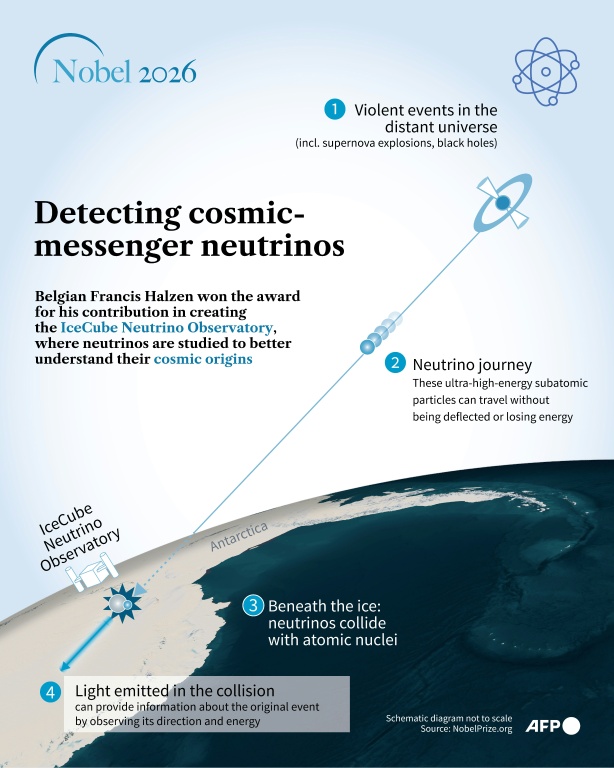 Nobel Prize in Physics: Detecting cosmic-messenger neutrinos — Nalini LEPETIT-CHELLA, Sophie RAMIS, Laurence COUSTAL / AFP