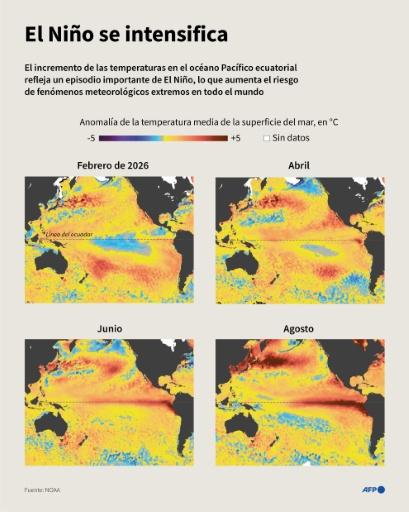Conjunto de mapas del océano Pacífico mostrando las anomalías de temperatura media mensual en la superficie del mar de febrero a agosto de 2026, reflejo de un episodio importante de El Niño, que aumenta el riesgo de fenómenos climáticos extremos — Jonathan Walter, Omar Kamal, Omar Kamal / AFP