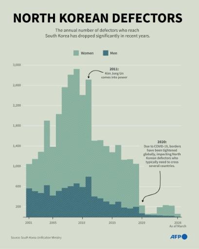 Infographic chart showing the number of North Korean defectors that entered South Korea each year since 2001, according to Ministry of Unification data — John SAEKI / AFP